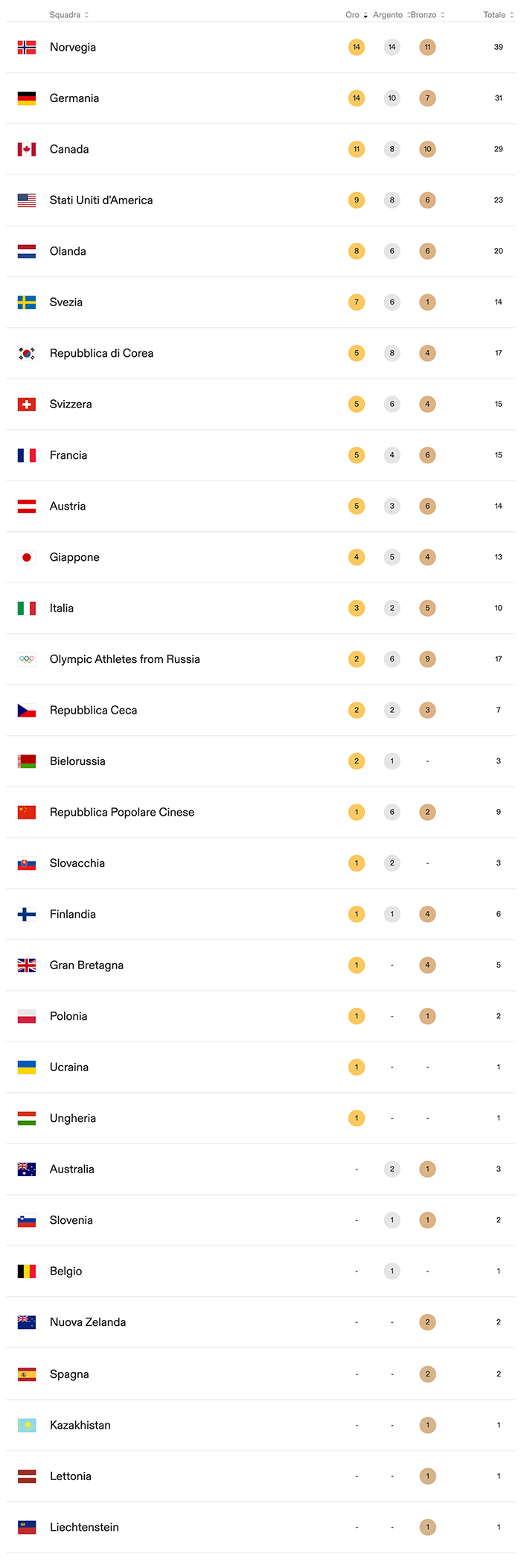 Medagliere Pechino 2022 medagliere--pyeongchang-2018